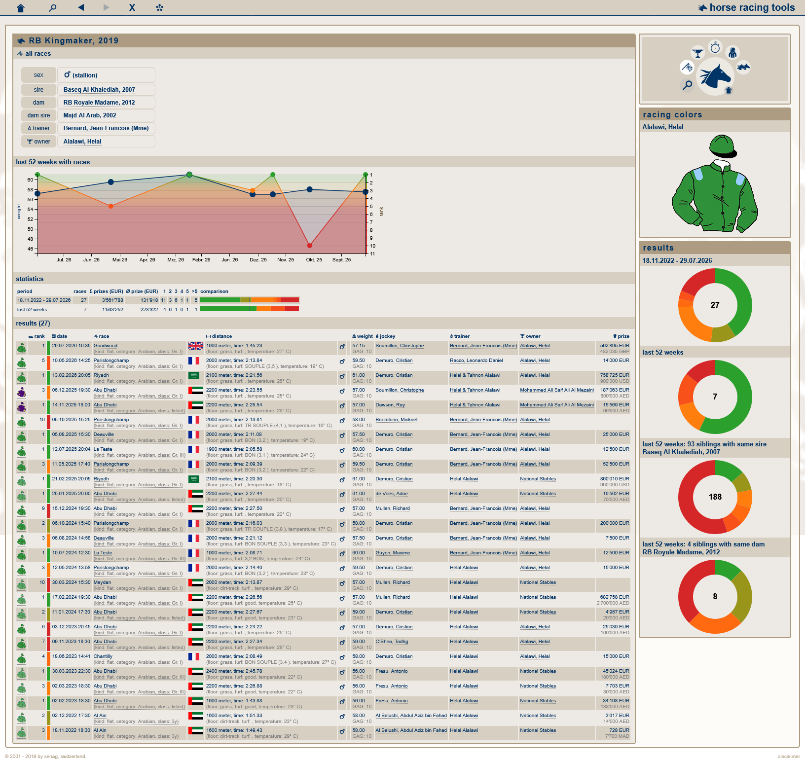 Example visualisation horseracing.tools